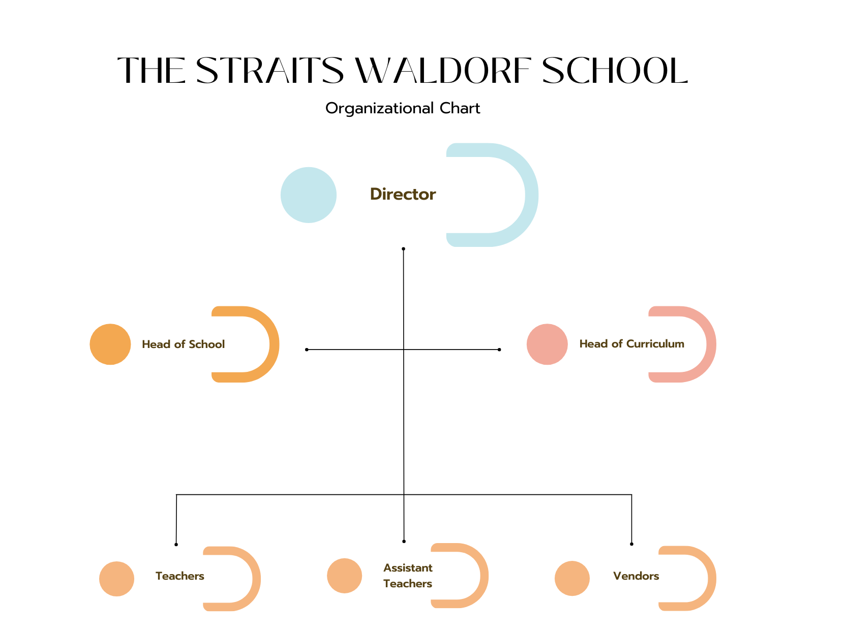 Organisation Chart of Straits Waldorf School, Singapore